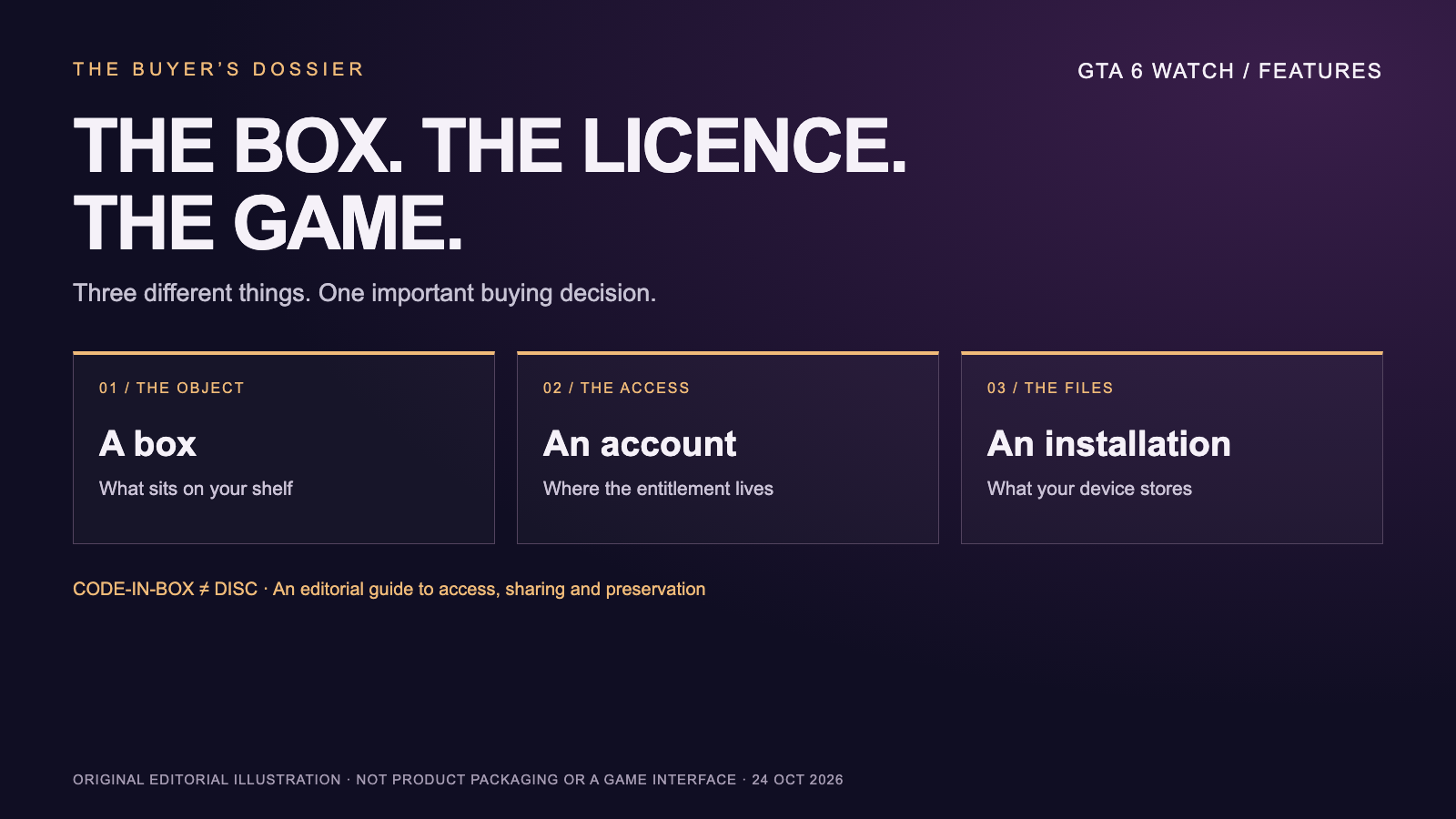 Editorial diagram separating a retail box, a digital licence and downloaded game files